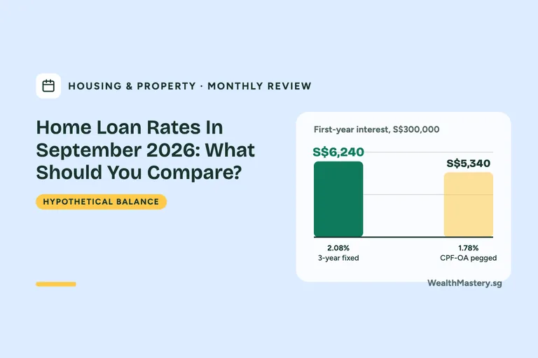 Bar chart card, First-year interest, S$300,000: 2.08% 3-year fixed S$6,240; 1.78% CPF-OA pegged S$5,340. Home Loan Rates In September 2026: What Should You Compare?